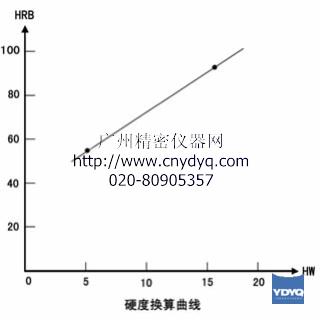 韋氏硬度HW與洛氏硬度HRB換算曲線